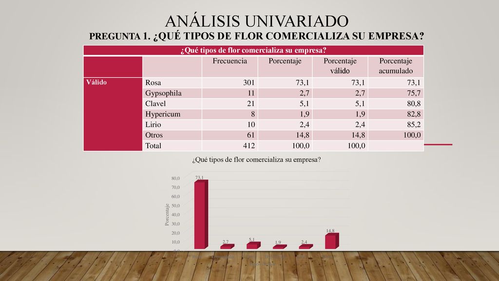 ¿Qué tipos de flor comercializa su empresa