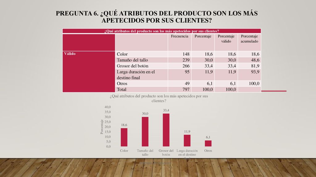 ¿Qué atributos del producto son los más apetecidos por sus clientes