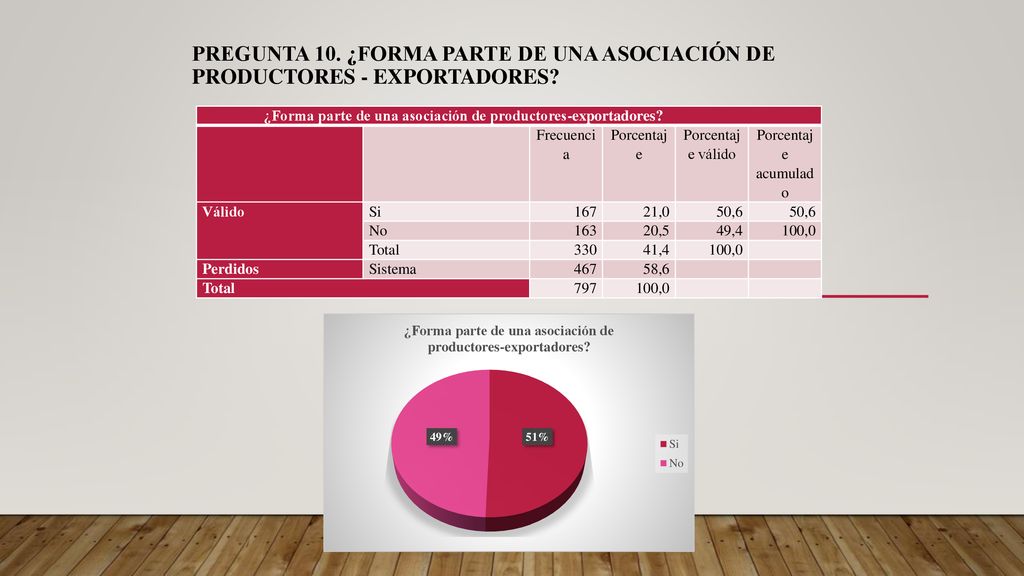 Pregunta 10. ¿Forma parte de una asociación de productores - exportadores