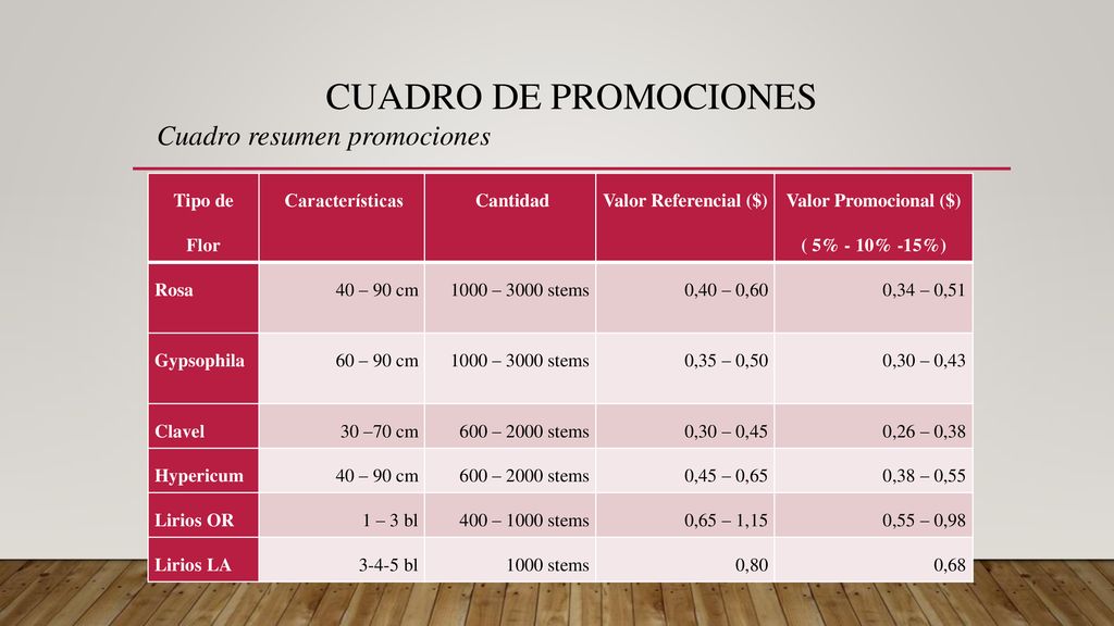 Cuadro de promociones Cuadro resumen promociones Tipo de Flor