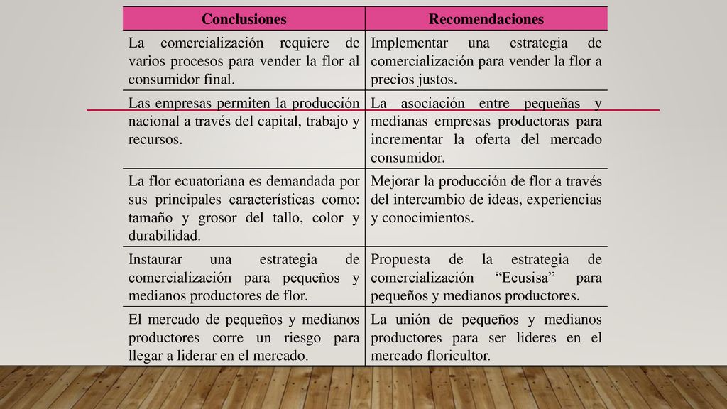Conclusiones Recomendaciones. La comercialización requiere de varios procesos para vender la flor al consumidor final.