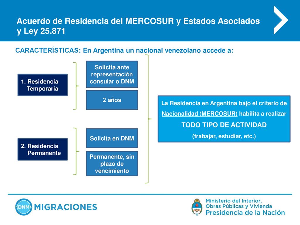 Acuerdo de Residencia del MERCOSUR y Estados Asociados y Ley