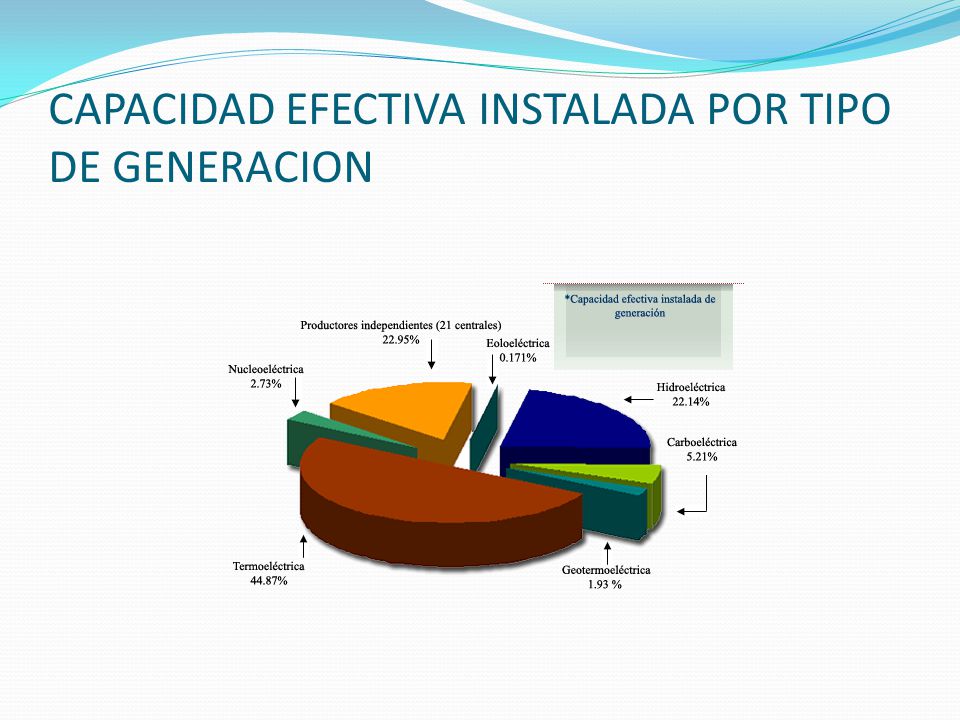 CAPACIDAD EFECTIVA INSTALADA POR TIPO DE GENERACION