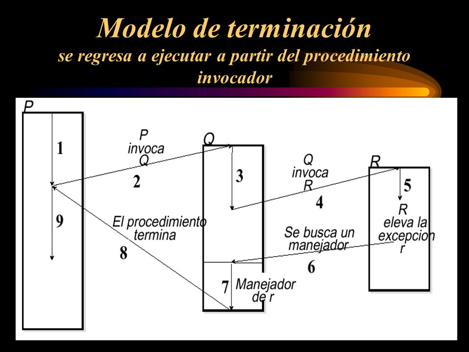 Modelo de terminación se regresa a ejecutar a partir del procedimiento invocador