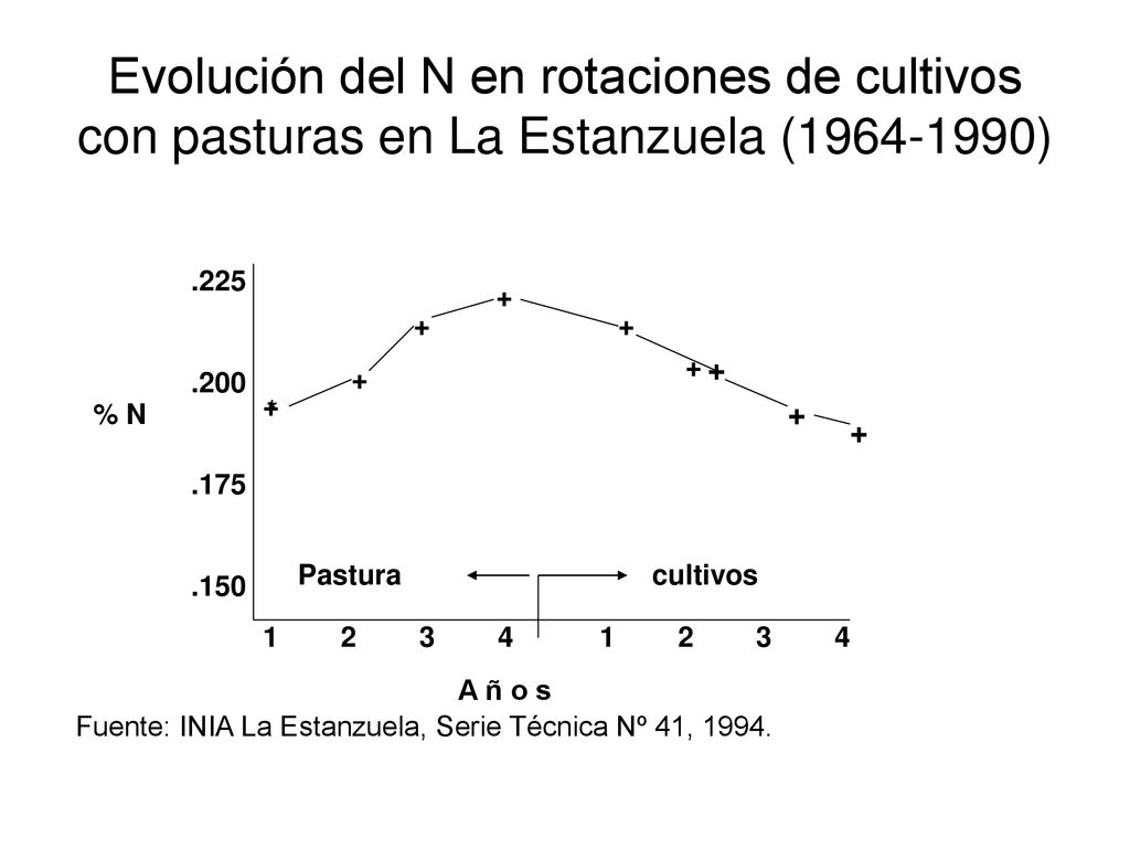 Evolución del N en rotaciones de cultivos con pasturas en La Estanzuela ( )