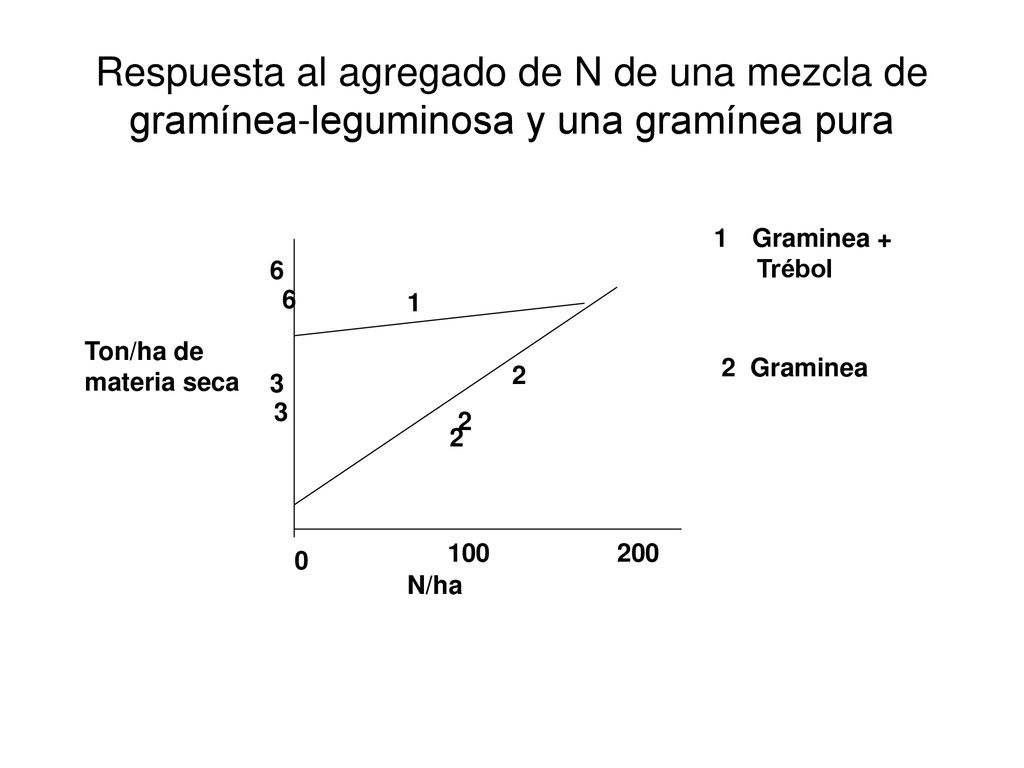Respuesta al agregado de N de una mezcla de gramínea-leguminosa y una gramínea pura