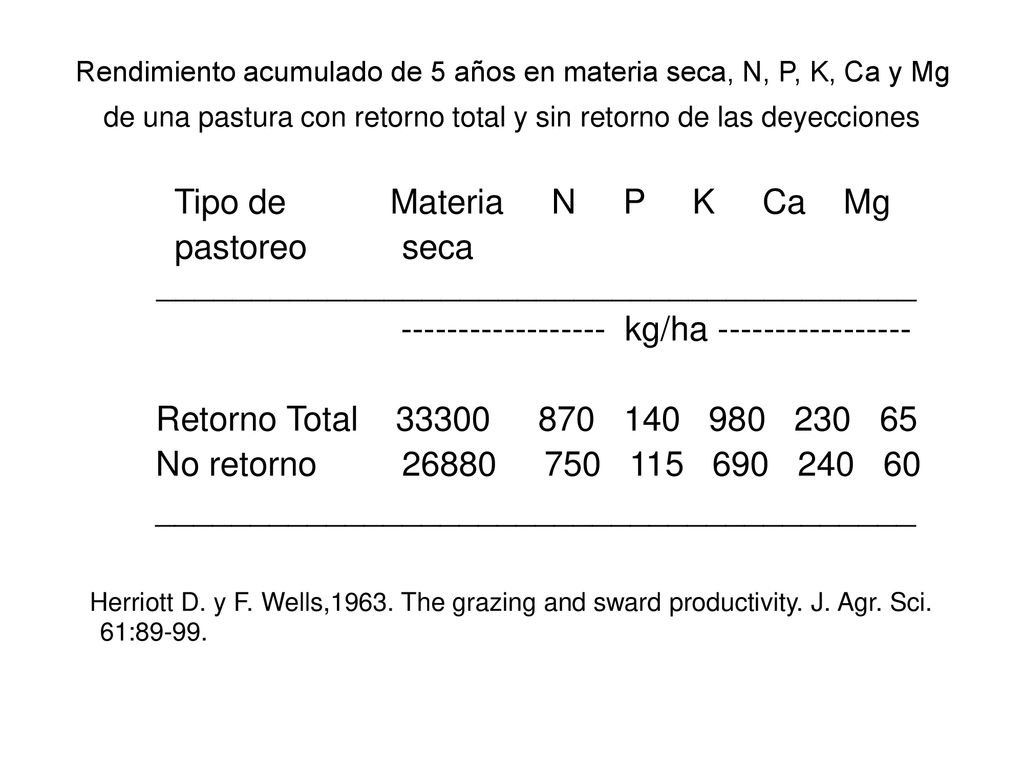 Tipo de Materia N P K Ca Mg