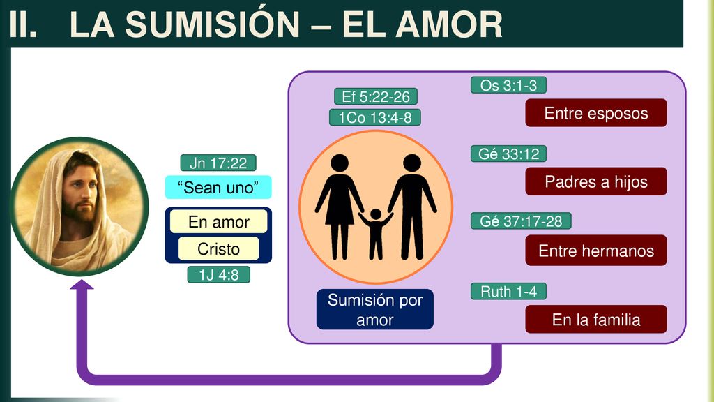 LA SUMISIÓN – EL AMOR Entre esposos Padres a hijos Sean uno En amor