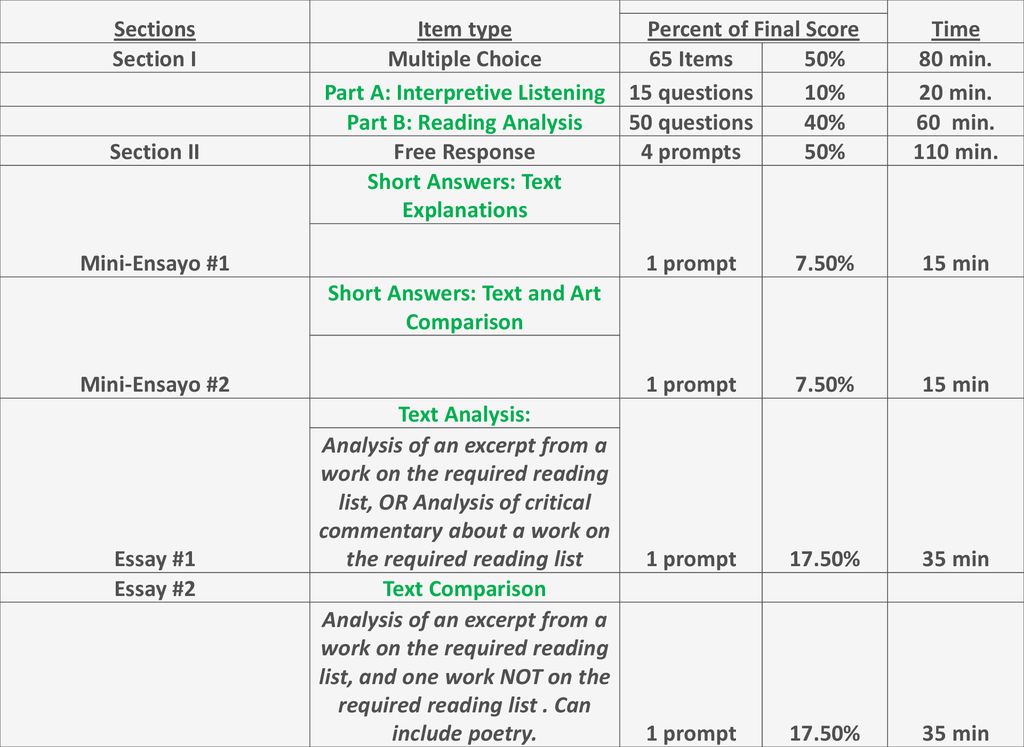 Part A: Interpretive Listening 15 questions 10% 20 min.
