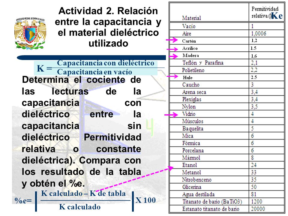 Ke Actividad 2. Relación entre la capacitancia y el material dieléctrico utilizado. Capacitancia con dieléctrico.