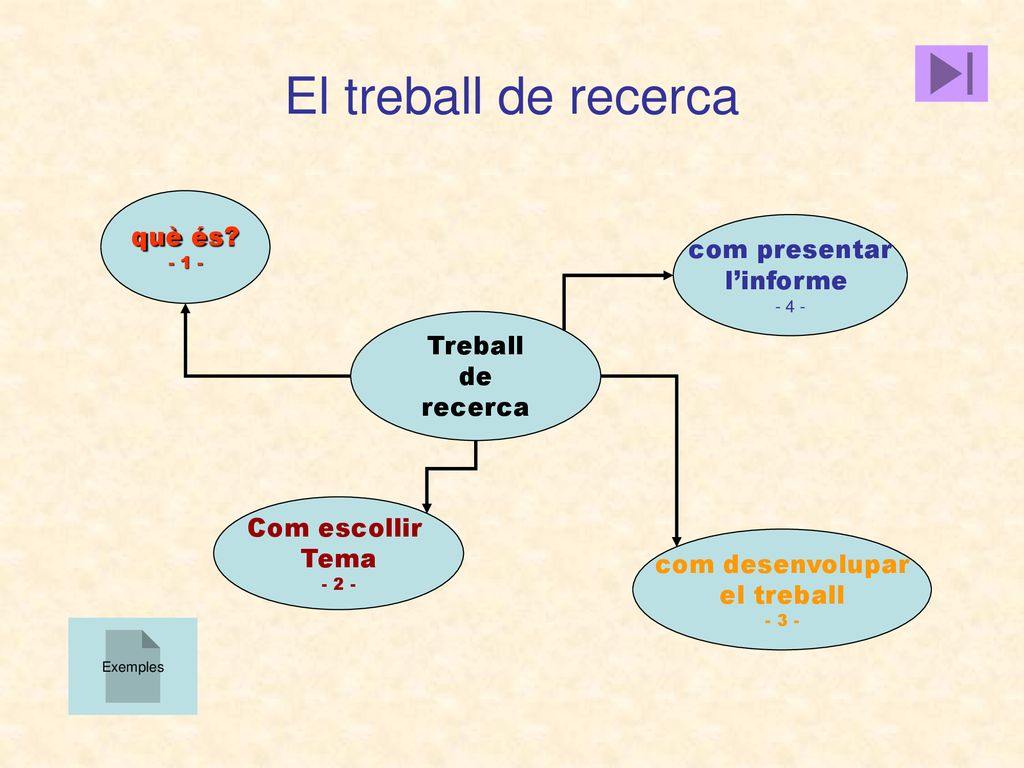 El treball de recerca què és com presentar l’informe Treball de