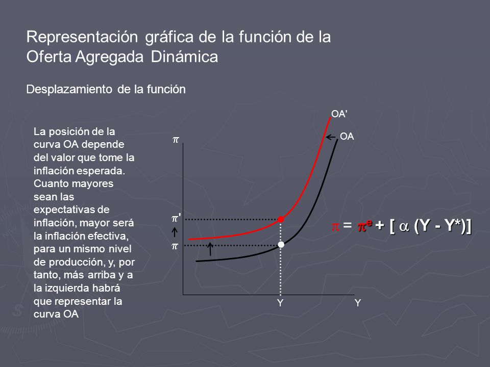 Representación gráfica de la función de la Oferta Agregada Dinámica