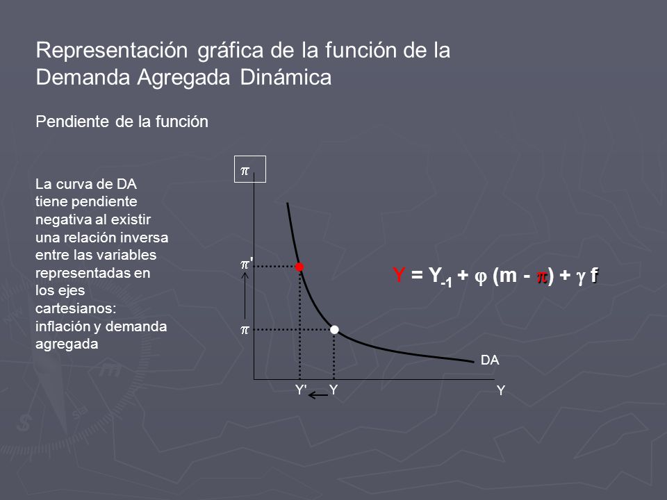 Representación gráfica de la función de la Demanda Agregada Dinámica