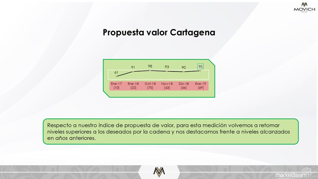 Propuesta valor Cartagena