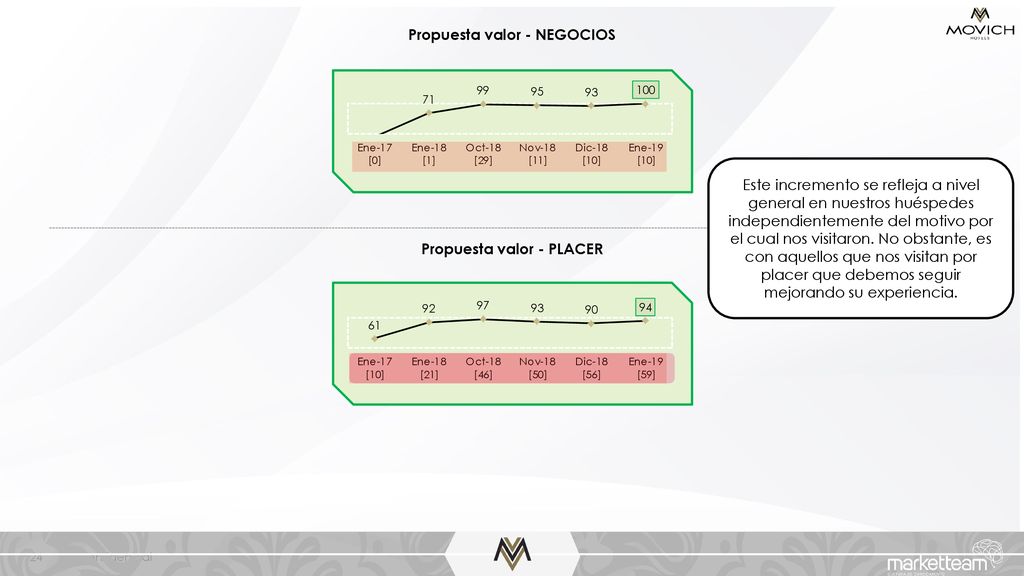 Propuesta valor - NEGOCIOS Propuesta valor - PLACER