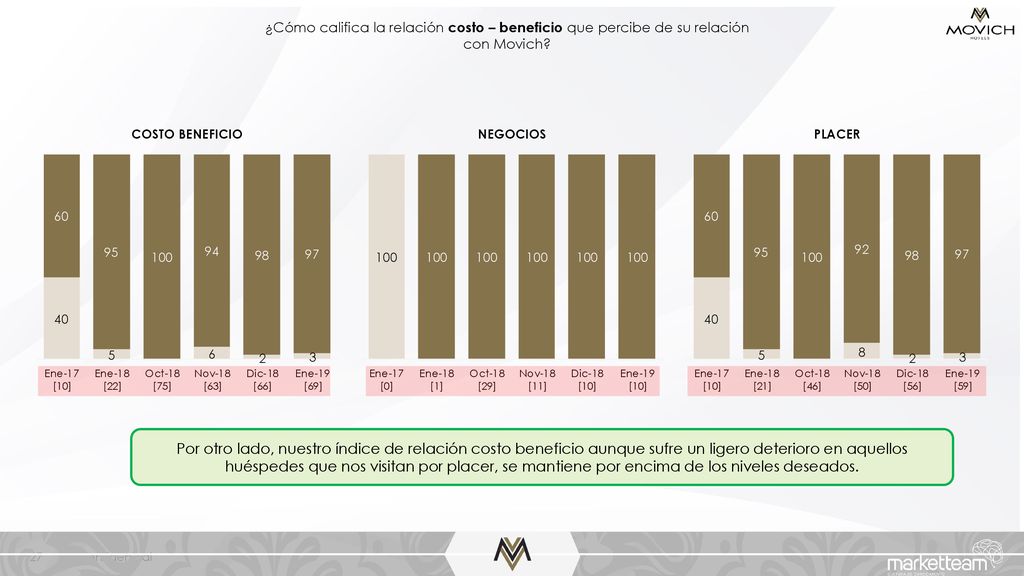 ¿Cómo califica la relación costo – beneficio que percibe de su relación con Movich