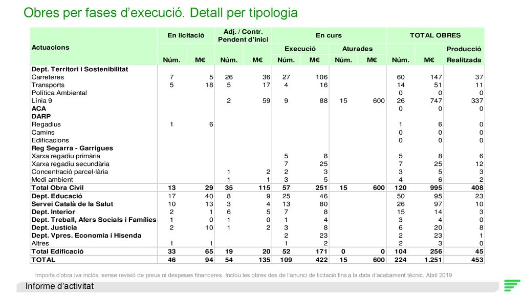 Obres per fases d’execució. Detall per tipologia