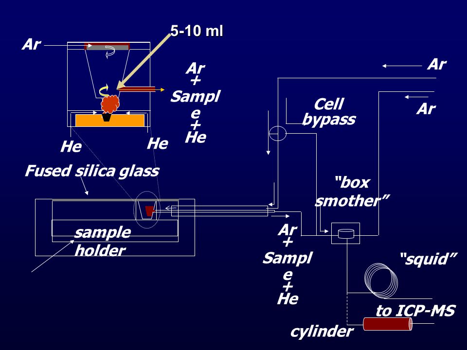 5-10 ml Ar. Ar. Ar. + Sample. He. Cell. bypass. Ar. He. He. Fused silica glass. box. smother