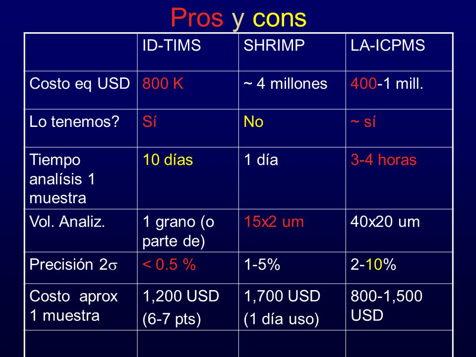 Pros y cons ID-TIMS SHRIMP LA-ICPMS Costo eq USD 800 K ~ 4 millones