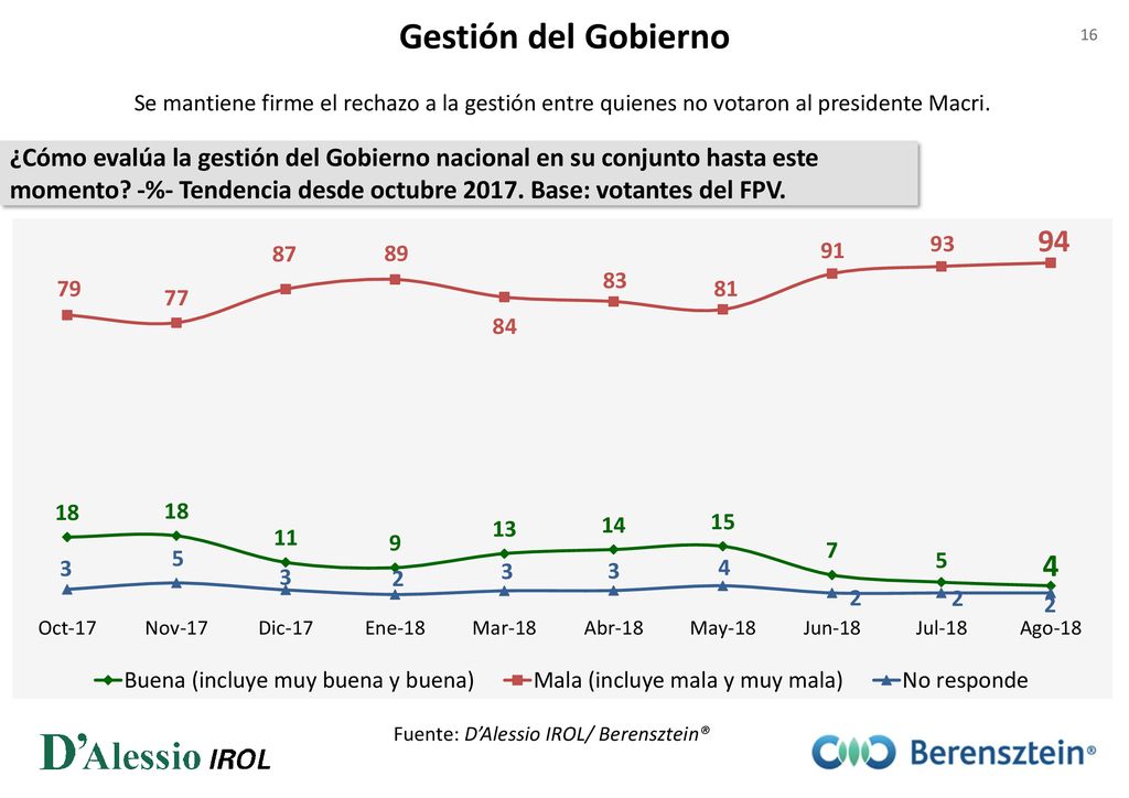Gestión del Gobierno Se mantiene firme el rechazo a la gestión entre quienes no votaron al presidente Macri.