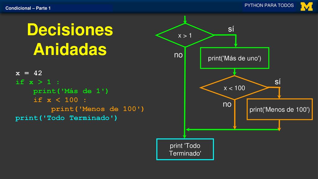 Decisiones Anidadas sí no sí no x = 42 if x > 1 : print( Más de 1 )