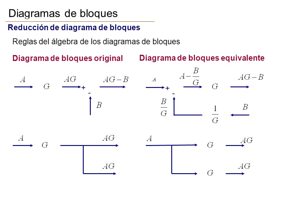 Diagramas de bloques Reducción de diagrama de bloques