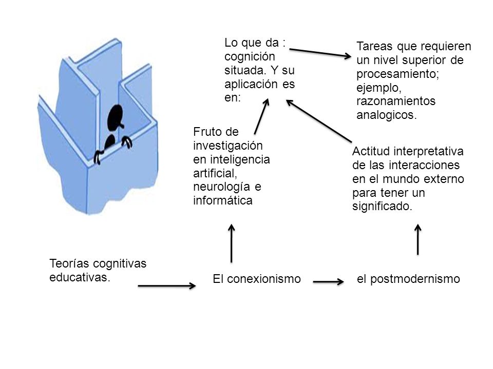 Lo que da : cognición situada. Y su aplicación es en: