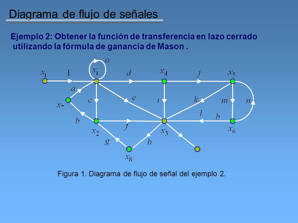Figura 1. Diagrama de flujo de señal del ejemplo 2.