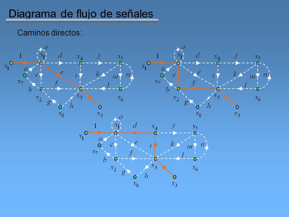 Diagrama de flujo de señales