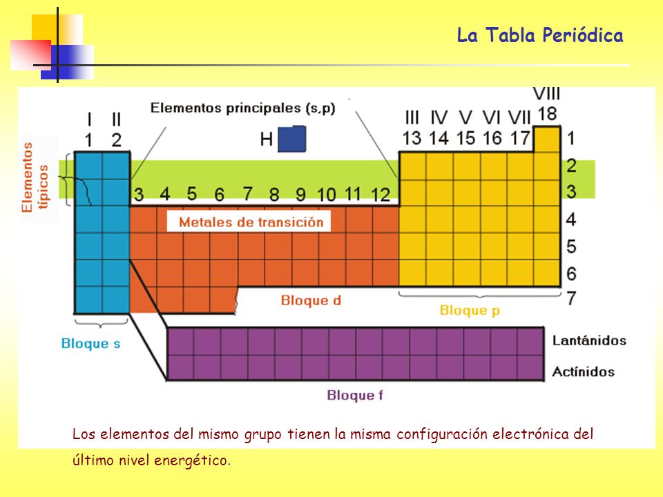 La Tabla Periódica Los elementos del mismo grupo tienen la misma configuración electrónica del último nivel energético.