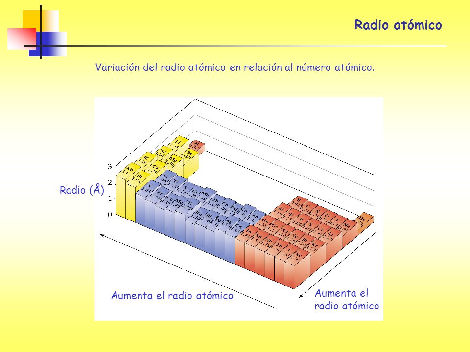 Radio atómico Variación del radio atómico en relación al número atómico. Aumenta el radio atómico.
