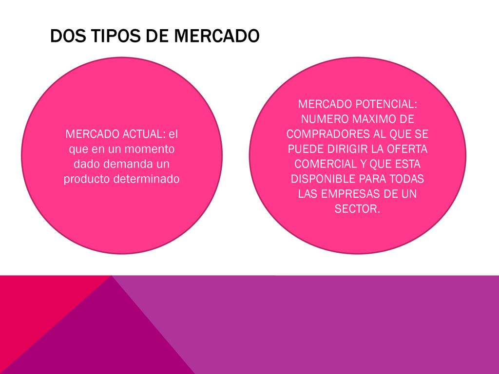 Dos tipos de mercado MERCADO ACTUAL: el que en un momento dado demanda un producto determinado.
