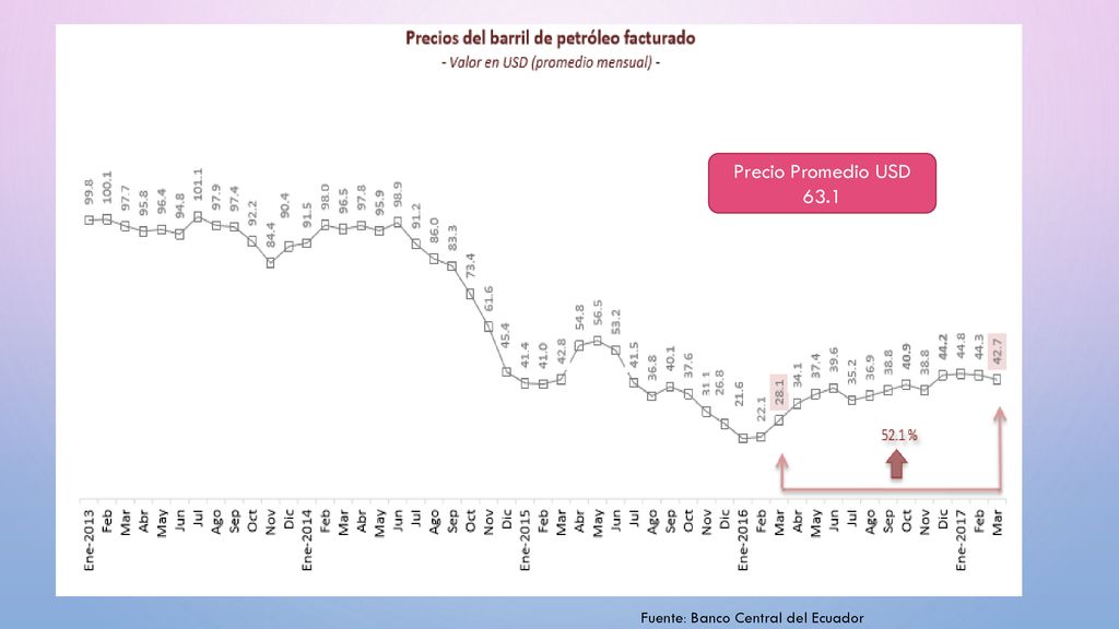 Precio Promedio USD 63.1 Fuente: Banco Central del Ecuador