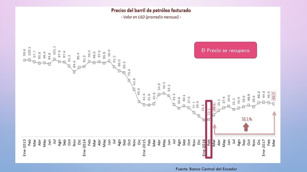 El Precio se recupera Fuente: Banco Central del Ecuador