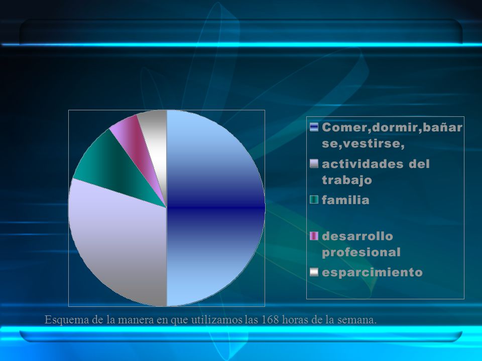 Esquema de la manera en que utilizamos las 168 horas de la semana.