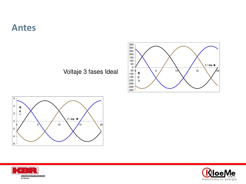 Antes Voltaje 3 fases Ideal Cargas reales inductivas 3F, son similares