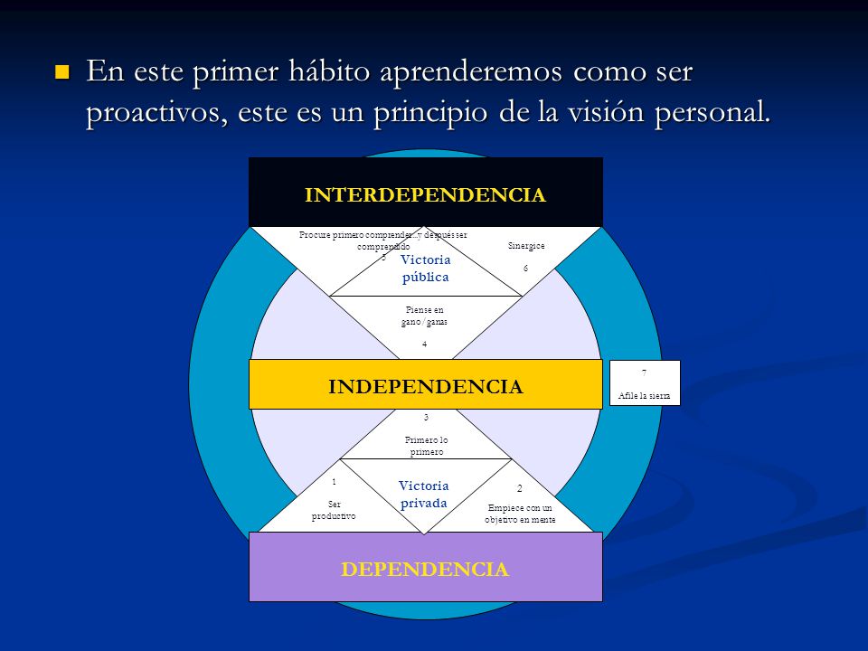 En este primer hábito aprenderemos como ser proactivos, este es un principio de la visión personal.