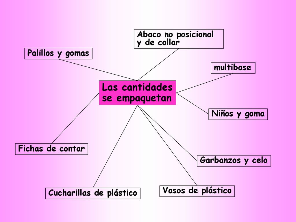 Las cantidades se empaquetan Abaco no posicional y de collar