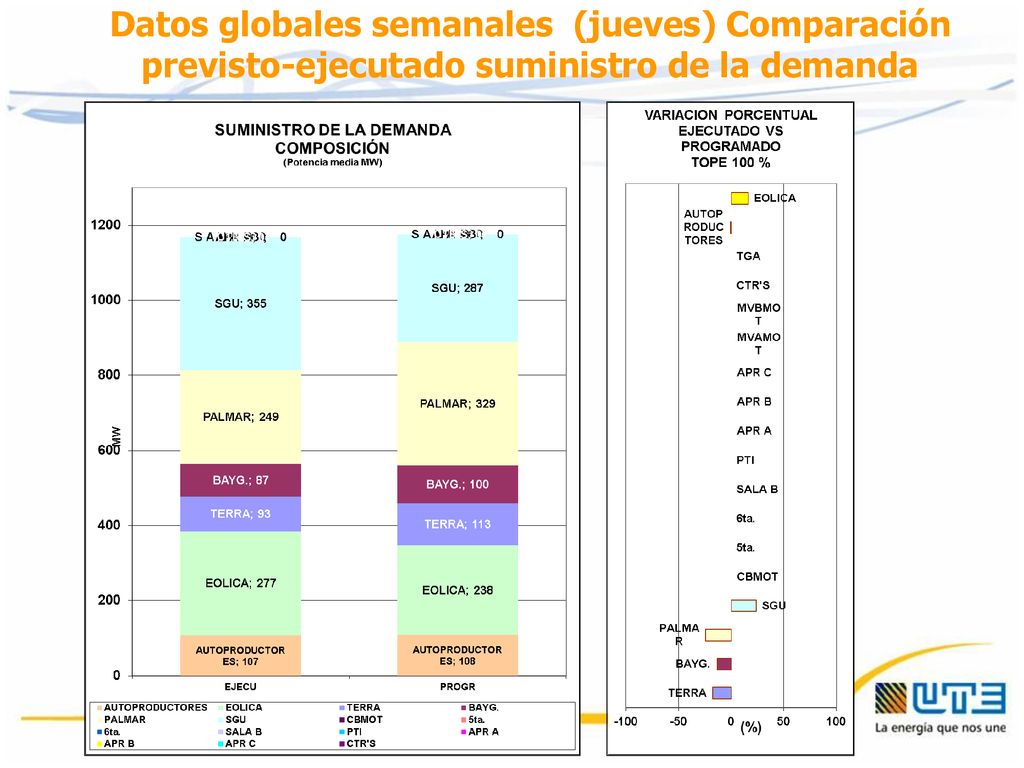 Datos globales semanales (jueves) Comparación previsto-ejecutado suministro de la demanda