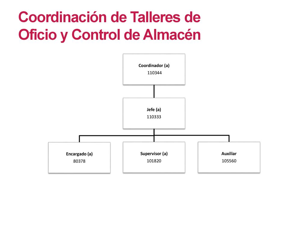 Coordinación de Talleres de Oficio y Control de Almacén