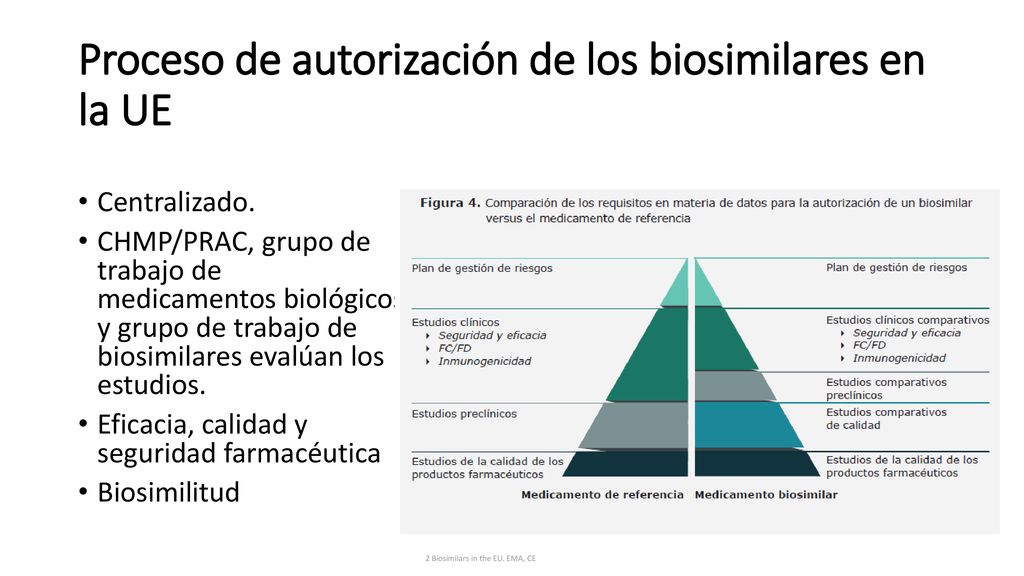 Proceso de autorización de los biosimilares en la UE