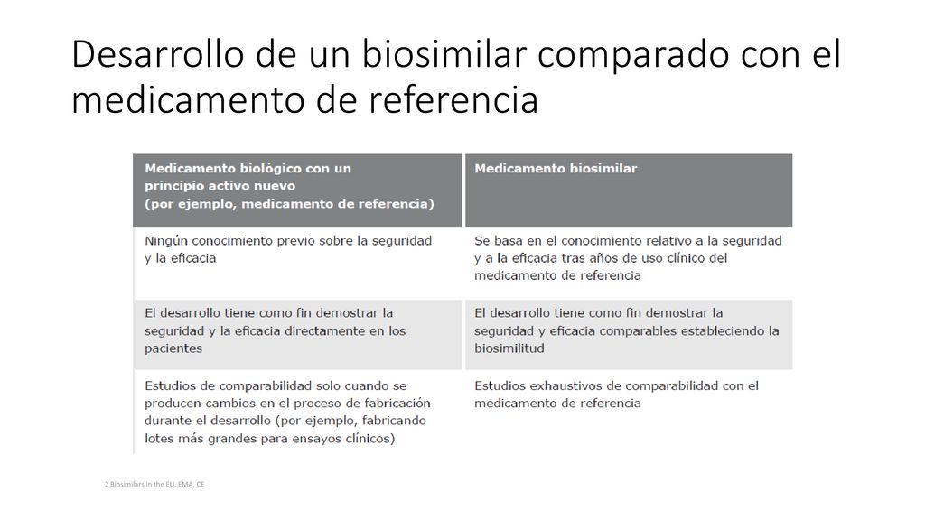 Desarrollo de un biosimilar comparado con el medicamento de referencia