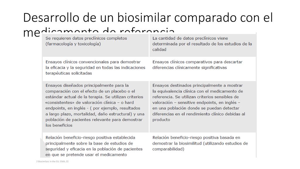 Desarrollo de un biosimilar comparado con el medicamento de referencia