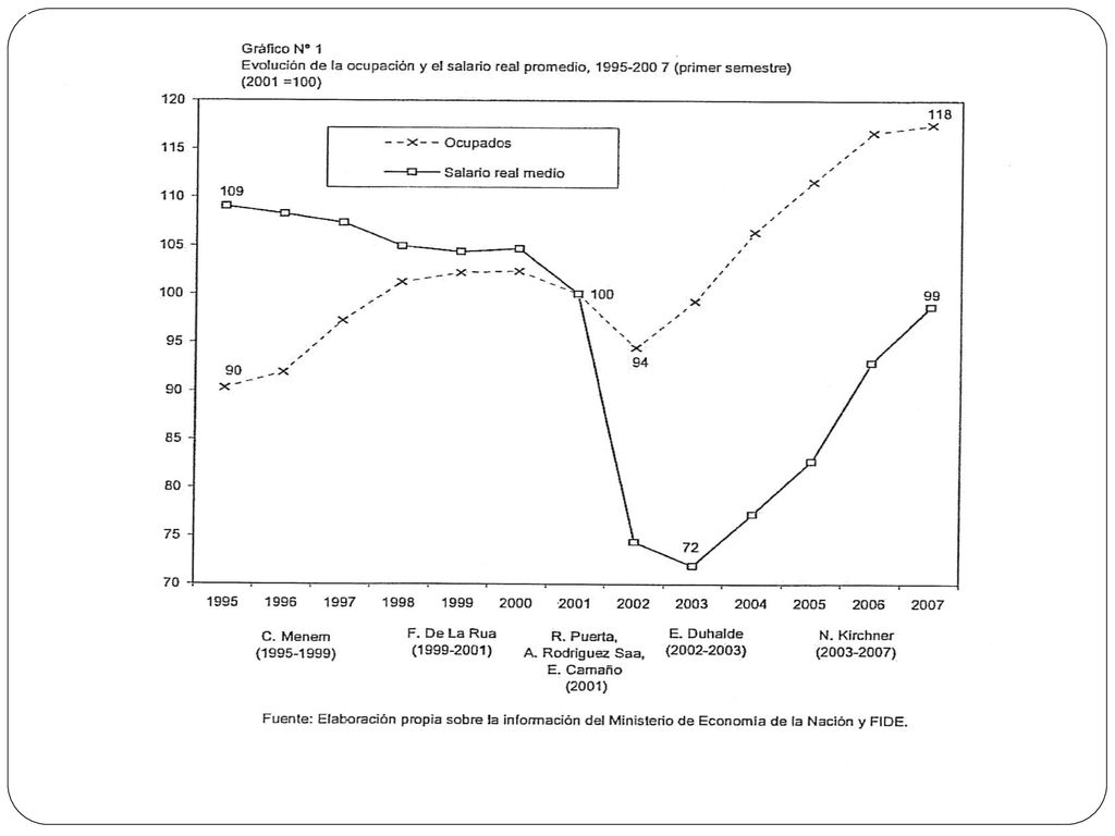2002 reducción de la ocupación y caída del 30% del salario real medio (cociente entre el salario nominal y el índice de costo de vida).