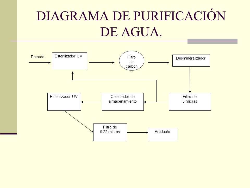 DIAGRAMA DE PURIFICACIÓN DE AGUA.