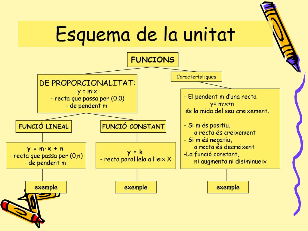 Esquema de la unitat FUNCIONS DE PROPORCIONALITAT: y = m·x