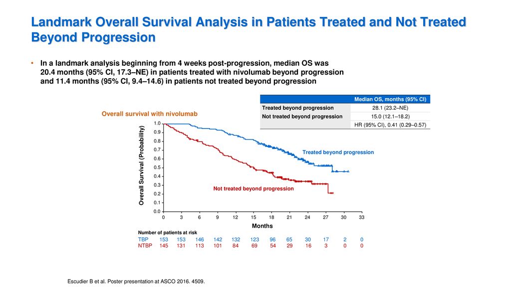 Landmark Overall Survival Analysis in Patients Treated and Not Treated Beyond Progression