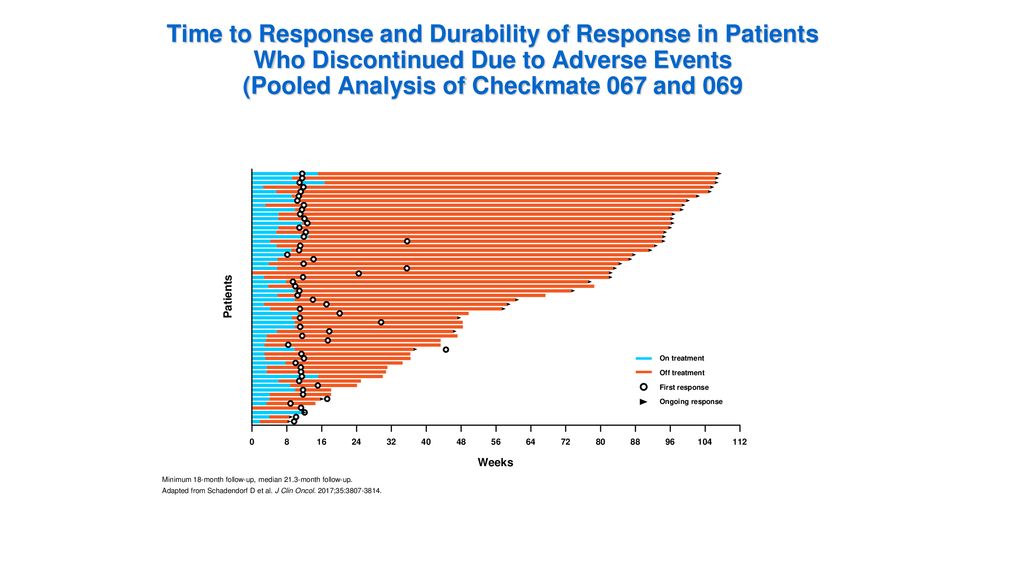 Time to Response and Durability of Response in Patients Who Discontinued Due to Adverse Events (Pooled Analysis of Checkmate 067 and 069