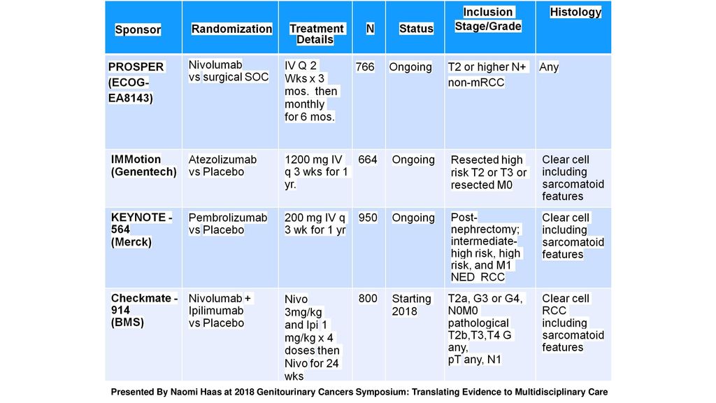 Slide 19 Presented By Naomi Haas at 2018 Genitourinary Cancers Symposium: Translating Evidence to Multidisciplinary Care.