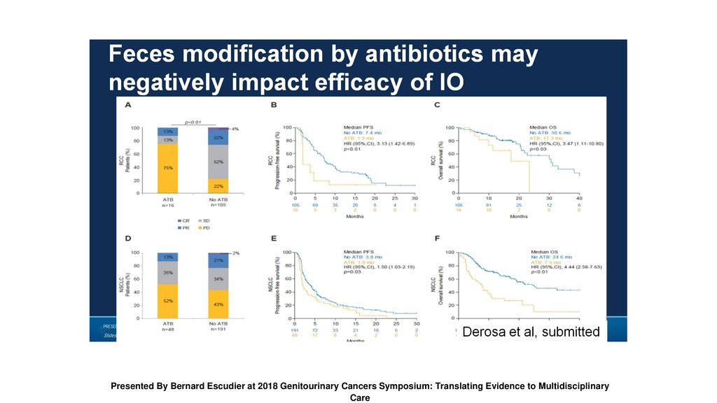 Feces modification by antibiotics may negatively impact efficacy of IO